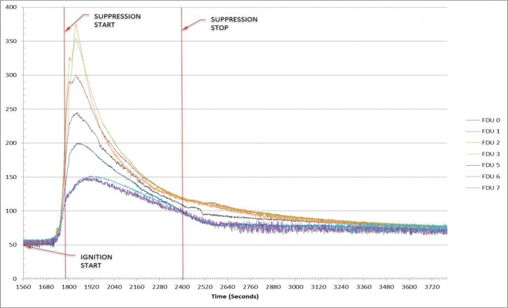 Thermal Monitoring and Suppression Response Time